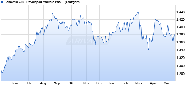 Solactive GBS Developed Markets Pacific ex Japan L. Chart