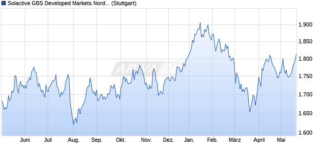 Solactive GBS Developed Markets Nordic Large & Mid. Chart