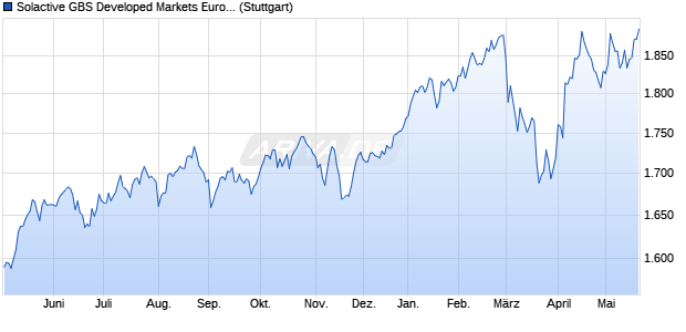 Solactive GBS Developed Markets Europe Mid & Sma. Chart