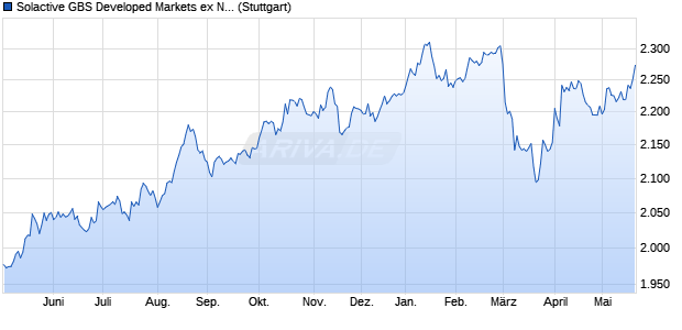 Solactive GBS Developed Markets ex North America L. Chart
