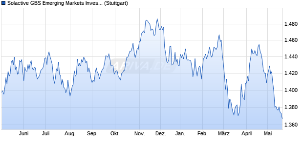 Solactive GBS Emerging Markets Investable Universe. Chart