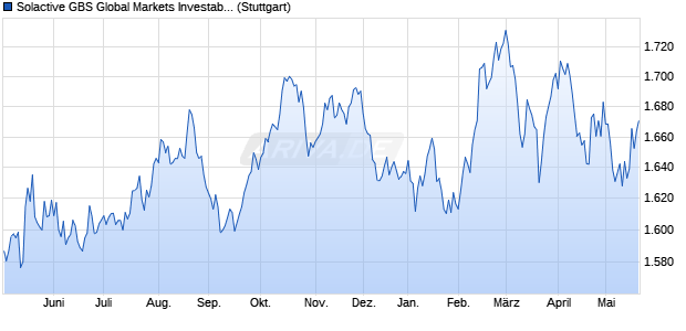 Solactive GBS Global Markets Investable Universe Co. Chart