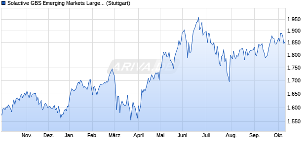 Solactive GBS Emerging Markets Large & Mid Cap A. Chart