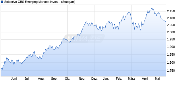 Solactive GBS Emerging Markets Investable Universe. Chart
