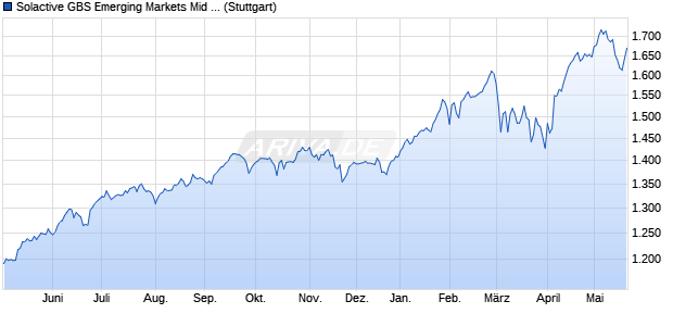 Solactive GBS Emerging Markets Mid & Small Cap U. Chart