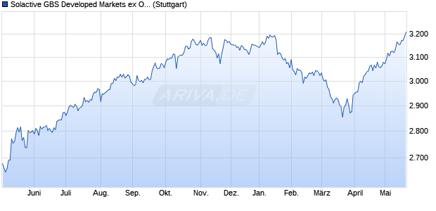 Solactive GBS Developed Markets ex Oceania Large . Chart