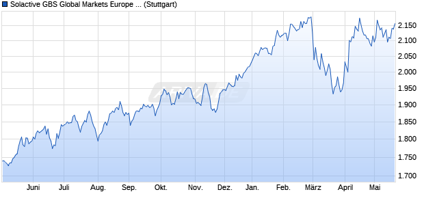 Solactive GBS Global Markets Europe Investable Univ. Chart