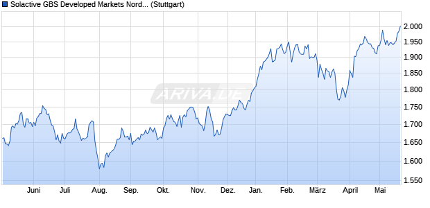 Solactive GBS Developed Markets Nordic Large & Mid. Chart