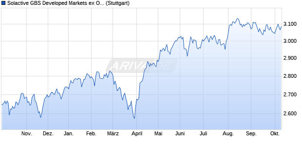 Solactive GBS Developed Markets ex Oceania Investa. Chart
