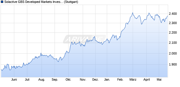 Solactive GBS Developed Markets Investable Univers. Chart