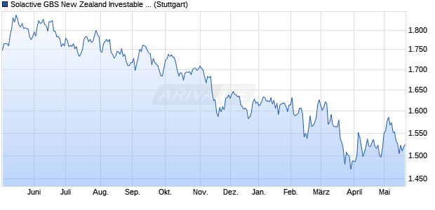 Solactive GBS New Zealand Investable Universe EU. Chart