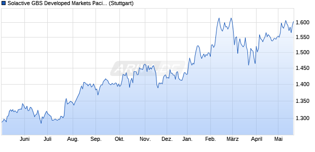 Solactive GBS Developed Markets Pacific Large Cap . Chart