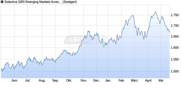 Solactive GBS Emerging Markets Investable Universe. Chart