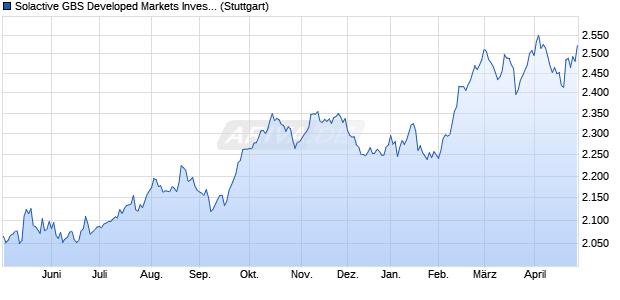 Solactive GBS Developed Markets Investable Univers. Chart