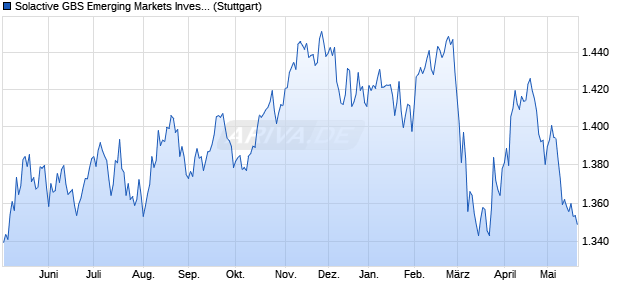 Solactive GBS Emerging Markets Investable Universe. Chart