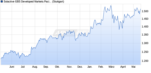 Solactive GBS Developed Markets Pacific Investable . Chart