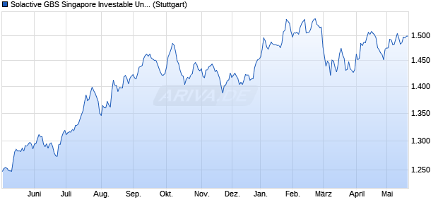 Solactive GBS Singapore Investable Universe USD In. Chart