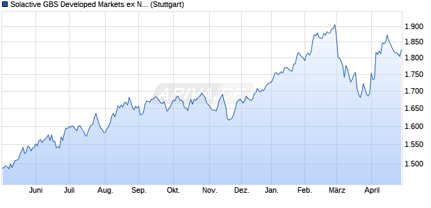 Solactive GBS Developed Markets ex North America . Chart
