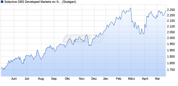 Solactive GBS Developed Markets ex North America L. Chart