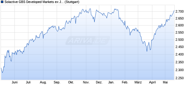 Solactive GBS Developed Markets ex Japan Large & . Chart