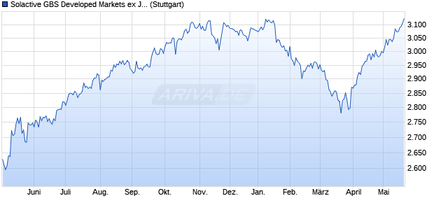 Solactive GBS Developed Markets ex Japan Large & . Chart