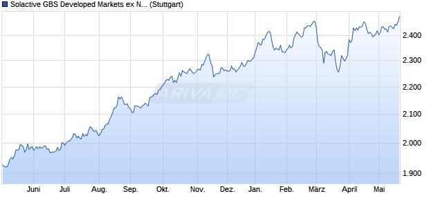 Solactive GBS Developed Markets ex North America L. Chart