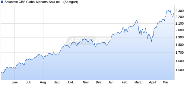 Solactive GBS Global Markets Asia ex Japan Large & . Chart