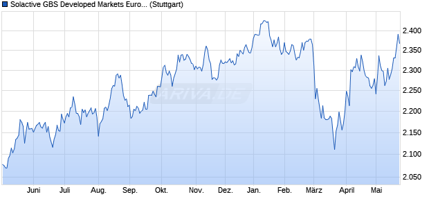 Solactive GBS Developed Markets Eurozone Large & . Chart