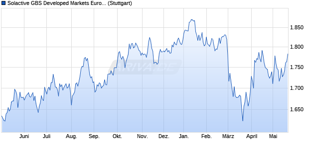Solactive GBS Developed Markets Eurozone Large & . Chart