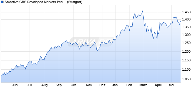 Solactive GBS Developed Markets Pacific Mid & Small. Chart