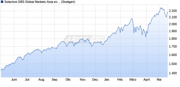 Solactive GBS Global Markets Asia ex Japan Mid Cap . Chart