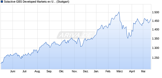 Solactive GBS Developed Markets ex United States Mi. Chart