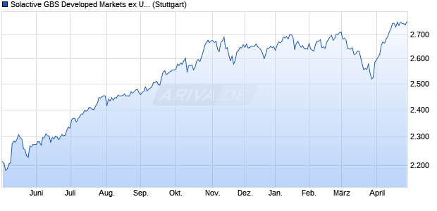 Solactive GBS Developed Markets ex United Kingdom. Chart