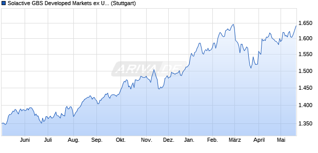 Solactive GBS Developed Markets ex United States L. Chart