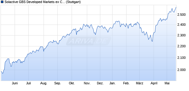 Solactive GBS Developed Markets ex Canada Large . Chart