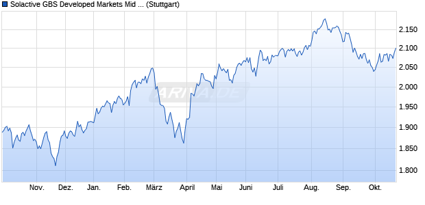 Solactive GBS Developed Markets Mid Cap USD Inde. Chart