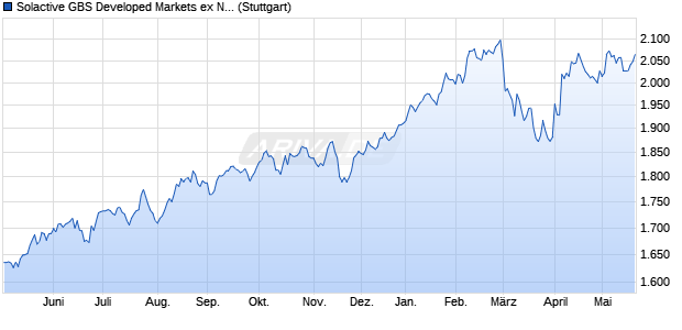 Solactive GBS Developed Markets ex North America I. Chart