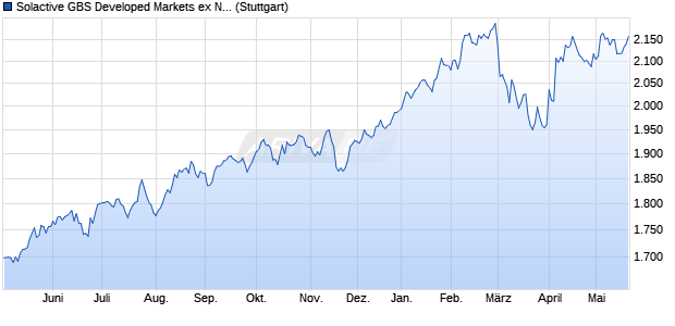 Solactive GBS Developed Markets ex North America I. Chart
