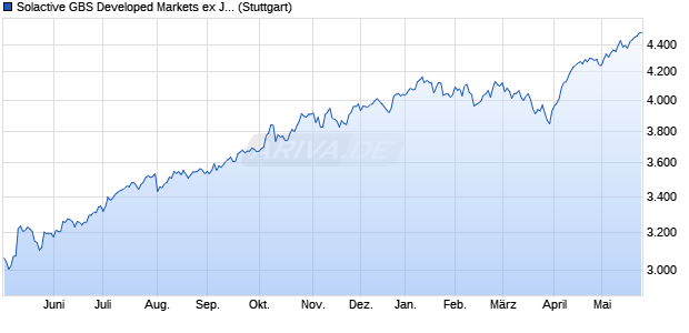 Solactive GBS Developed Markets ex Japan Large & . Chart