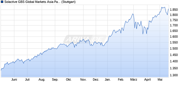 Solactive GBS Global Markets Asia Pacific Mid Cap E. Chart