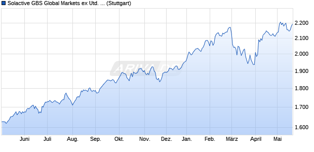 Solactive GBS Global Markets ex United States Large . Chart