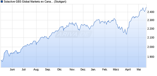 Solactive GBS Global Markets ex Canada Large & Mid. Chart