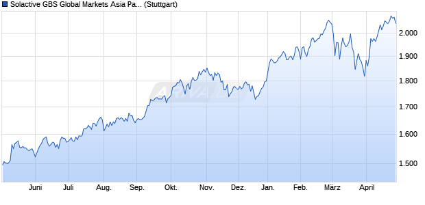 Solactive GBS Global Markets Asia Pacific ex Japan L. Chart