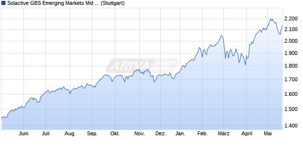 Solactive GBS Emerging Markets Mid Cap USD Index . Chart