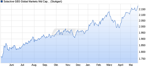 Solactive GBS Global Markets Mid Cap EUR Index NTR Chart