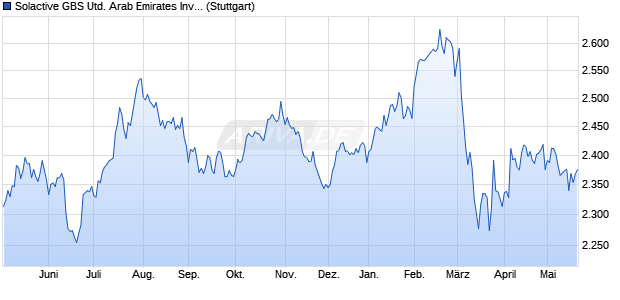 Solactive GBS United Arab Emirates Investable Unive. Chart