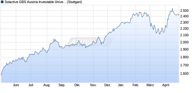 Solactive GBS Austria Investable Universe USD Index. Chart