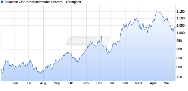 Solactive GBS Brazil Investable Universe EUR Index . Chart
