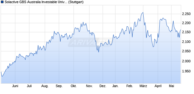 Solactive GBS Australia Investable Universe Index TR Chart