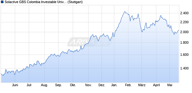 Solactive GBS Colombia Investable Universe USD In. Chart
